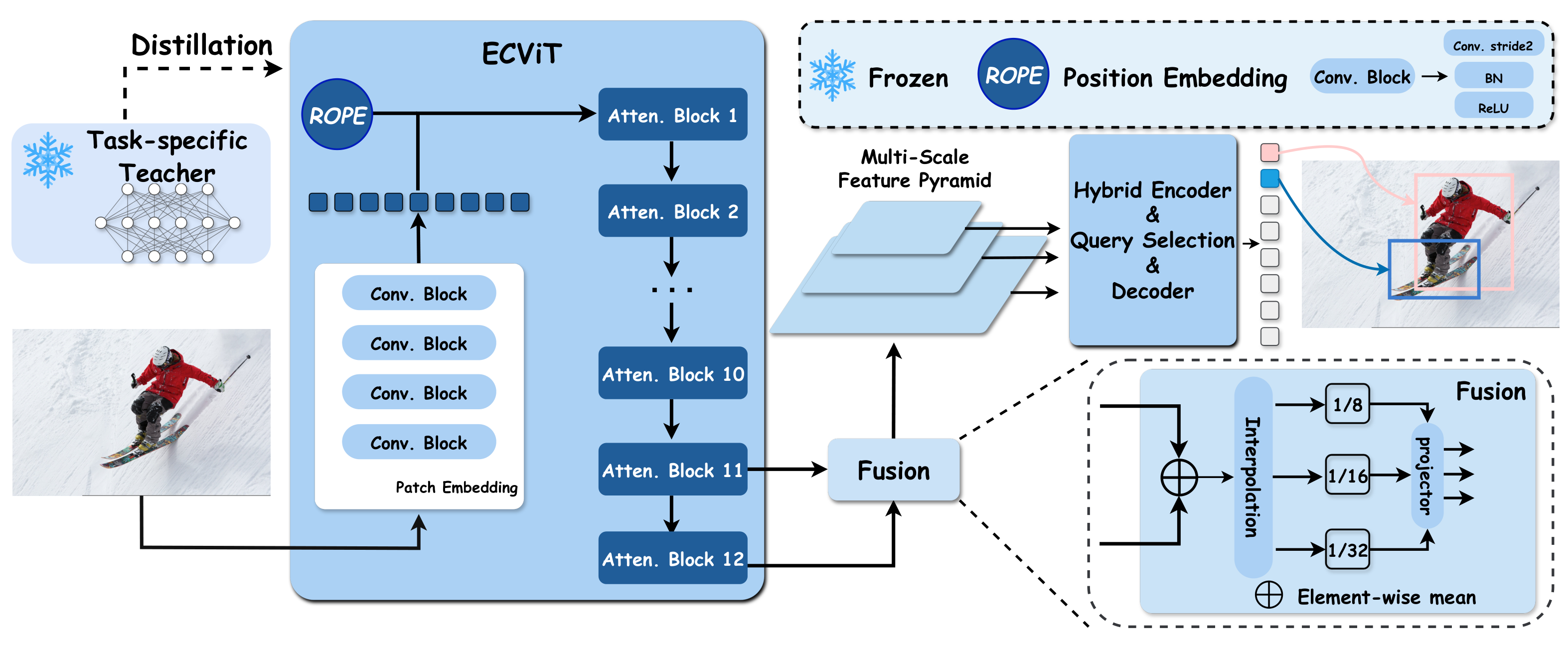 FSOD-VFM Architecture